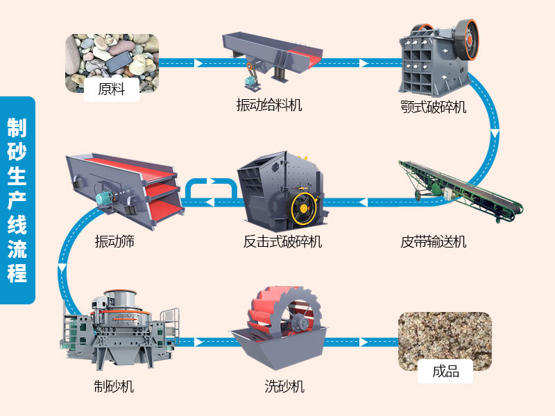 制砂生產(chǎn)線1